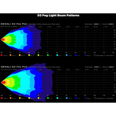 Denali D3 LED Fog Light - DataDim™ Technology - Single